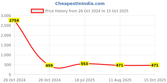 industrybuying.com Ajay Tool Stud Remover Steel 6-12 mm, AJ-SR ajay Price History Graph from 26 Oct 2024 to 15 Oct 2025