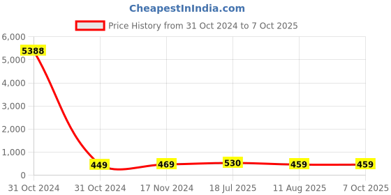 industrybuying.com Ajay Tool Temper Star Allen Key Set Chrome Vanadium Steel T10-T40 Size Range, AJ-SAKS (Pack of 7) ajay Price History Graph from 31 Oct 2024 to 6 Oct 2025