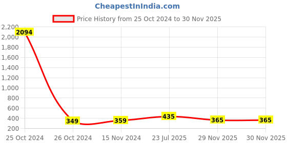 industrybuying.com Ajay Tool Tin Cutter With Spring Alloy Steel 203.2 mm (8 Inch), AJ-153 ajay Price History Graph from 25 Oct 2024 to 29 Nov 2025