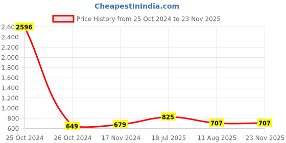 industrybuying.com Ajay Tool Tin Cutter With Spring Alloy Steel 35.56 cm (14 Inch), AJ-153 ajay Price History Graph from 25 Oct 2024 to 22 Nov 2025