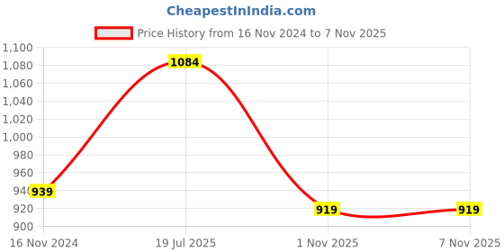 industrybuying.com Ajay Tool Tubular Box Spanner Heavy Duty Steel 46x50 mm, AJ-123 ajay Price History Graph from 16 Nov 2024 to 6 Nov 2025