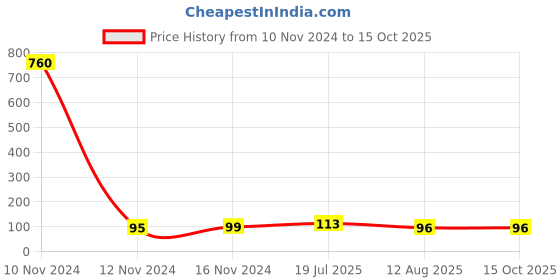 industrybuying.com Ajay Tool Tubular Box Spanner Heavy Duty Steel 5/16x3/8 WW, AJ-123 ajay Price History Graph from 10 Nov 2024 to 14 Oct 2025