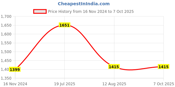 industrybuying.com Ajay Tool Tubular Box Spanner Set With Tommy Bar Heavy Duty Steel 6x7-30x32 mm, AJ-123 (Set of 12) ajay Price History Graph from 16 Nov 2024 to 6 Oct 2025