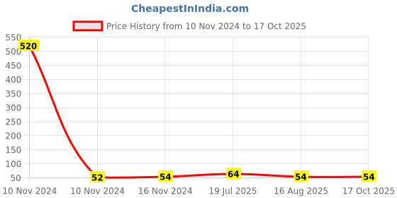 industrybuying.com Ajay Tool Two In One 6.35 mm (1/4 inch) Screw Driver Bit Alloy Steel 100 mm Length & PH2xSL6 Size, AJ-263/TIO ajay Price History Graph from 10 Nov 2024 to 16 Oct 2025