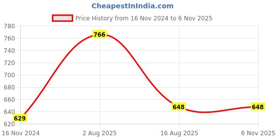 industrybuying.com Ajay Tool Two Way Wheel Wrench Without Tommy Bar Hardened and Tempered 27x27 mm Size & 400 mm Length, AJ-118 ajay Price History Graph from 16 Nov 2024 to 6 Nov 2025