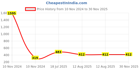 industrybuying.com Ajay Tool Vice Grip Plier Alloy Steel Hardened and Tempered 250 mm, AJ-162 ajay Price History Graph from 10 Nov 2024 to 30 Nov 2025