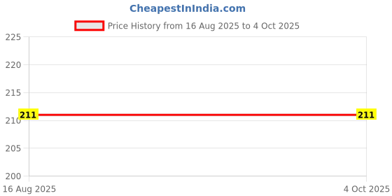 industrybuying.com Ajay Tool Water Pump Plier Slip Joint Hardened and Tempered CRV Black Finish 254 mm(10 Inch), AJ-138 ajay Price History Graph from 16 Aug 2025 to 4 Oct 2025