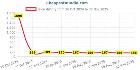 industrybuying.com Ajay Tool Wesco Type Pump Oiler Rigid Type Steel 1 Pint, AJ-193 ajay Price History Graph from 26 Oct 2024 to 30 Nov 2025