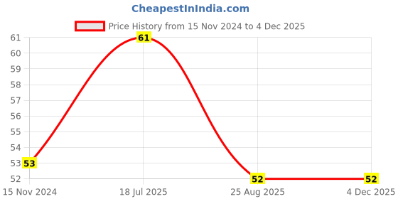 industrybuying.com Ajay Tool Wire Stripper & Cutter Hardened and Tempered Insulated Handle 125 mm, AJ-WS&C ajay Price History Graph from 15 Nov 2024 to 4 Dec 2025