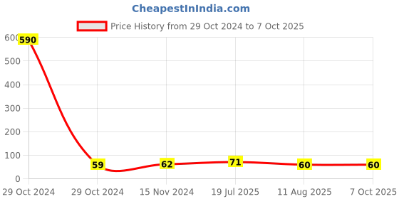 industrybuying.com Ajay Tool Wire Stripper & Cutter Hardened and Tempered Insulated Handle 138 mm, AJ-WS&C ajay Price History Graph from 29 Oct 2024 to 6 Oct 2025