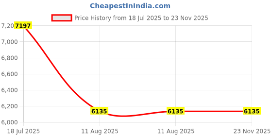 industrybuying.com Ajay Tool Wood Working Vice Cast Iron 225 mm Size & 13.6 Kg Weight, AJ-208 ajay Price History Graph from 18 Jul 2025 to 22 Nov 2025