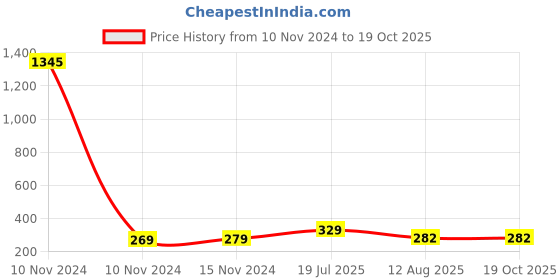 industrybuying.com Ajay Tool Yellow Screw Driver Kit Steel Neon Bulb with Eight Blades in 6 mm Dia Consisting Extension Rod, AJ-SDK-8 (Pack of 8) ajay Price History Graph from 10 Nov 2024 to 18 Oct 2025