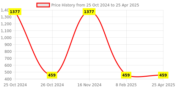 industrybuying.com Ajex Fine Polish Green Diamond Lapping Paste D-4 ajex Price History Graph from 25 Oct 2024 to 25 Apr 2025