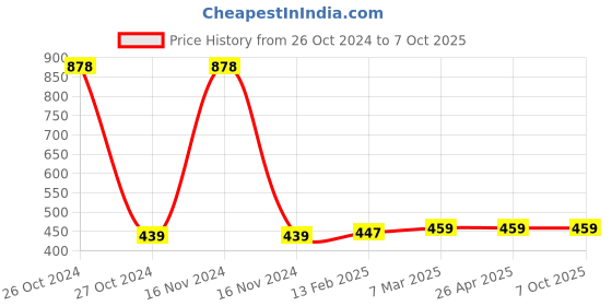 industrybuying.com Ajex Fine Polish Yellow Diamond Lapping Paste D-5 ajex Price History Graph from 26 Oct 2024 to 7 Oct 2025