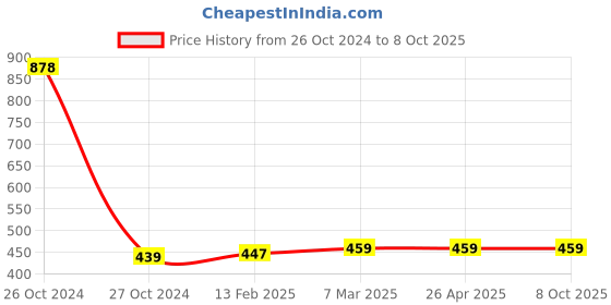 industrybuying.com Ajex Fine Polish Yellow Diamond Lapping Paste D-6 ajex Price History Graph from 26 Oct 2024 to 8 Oct 2025