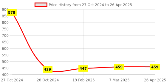 industrybuying.com Ajex Rough Cutting Black Diamond Lapping Paste D-80 ajex Price History Graph from 27 Oct 2024 to 26 Apr 2025