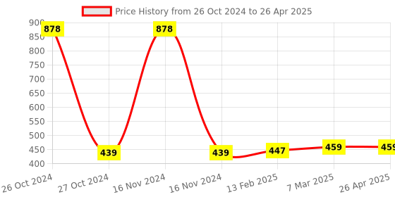 industrybuying.com Ajex Rough Cutting Red Diamond Lapping Paste D-50 ajex Price History Graph from 26 Oct 2024 to 26 Apr 2025