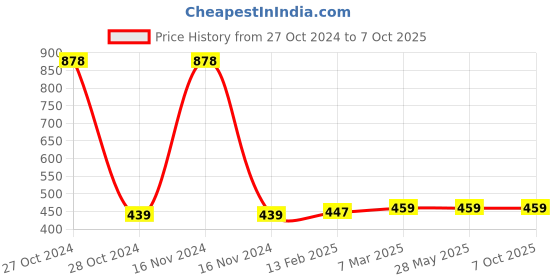 industrybuying.com Ajex Super Fine Polish Grey Diamond Lapping Paste D-1 ajex Price History Graph from 27 Oct 2024 to 7 Oct 2025