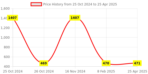 industrybuying.com Ajex Super Fine Polish Violet Diamond Lapping Paste D-2 ajex Price History Graph from 25 Oct 2024 to 25 Apr 2025