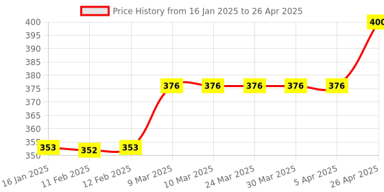 industrybuying.com AJS A4 Lever Arch Paperboard box File ajs Price History Graph from 16 Jan 2025 to 26 Apr 2025