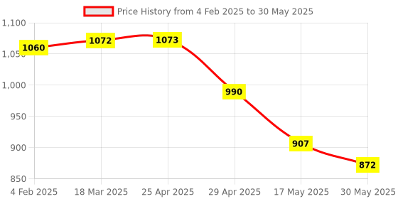 industrybuying.com AK 1.83 x 1.52 m (6x5 Feet) Red Shimmer Net Curtain String Light for Decoration, REDCURTAIN ak Price History Graph from 4 Feb 2025 to 30 May 2025
