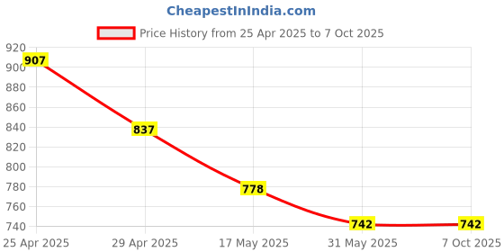 industrybuying.com AK 1.83 x 1.52 m (6x5 Feet) Warm White Shimmer Net Curtain String Light for Decoration, GOLDCURTAIN ak Price History Graph from 25 Apr 2025 to 7 Oct 2025