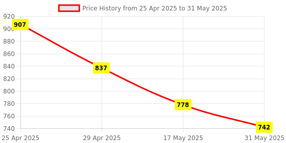 industrybuying.com AK 1.83 x 1.52 m (6x5 Feet) White Shimmer Net Curtain String Light for Decoration, WHCUR ak Price History Graph from 25 Apr 2025 to 31 May 2025
