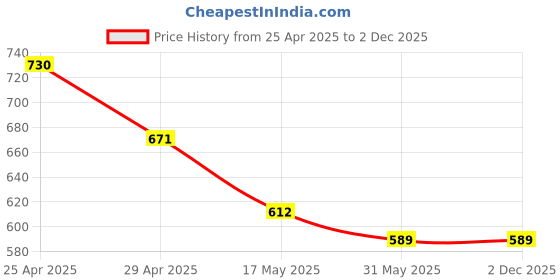 industrybuying.com AK 5 m Blue LED Strip Light with 12 V 2 Amp Power Adapter for Decoration, BLSTR5M120L2AMP ak Price History Graph from 25 Apr 2025 to 2 Dec 2025