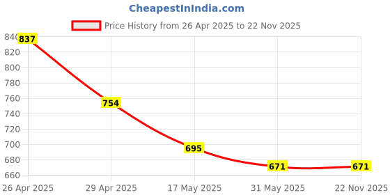 industrybuying.com AK 5 m Warm White LED Strip Light with 12 V 1 Amp Power Adapter for Decoration, WWHSTR5M120L1AMP ak Price History Graph from 26 Apr 2025 to 22 Nov 2025