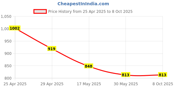 industrybuying.com AK 5 m Warm White LED Strip Light with 12 V 2 Amp Power Adapter for Decoration, WWHSTR5M240L2AMP ak Price History Graph from 25 Apr 2025 to 8 Oct 2025