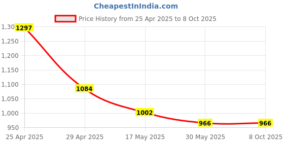industrybuying.com AK 5 m Warm White LED Strip Light with 12 V 5 Amp Power Adapter for Decoration, WWHSTR5M240L5AMP ak Price History Graph from 25 Apr 2025 to 7 Oct 2025