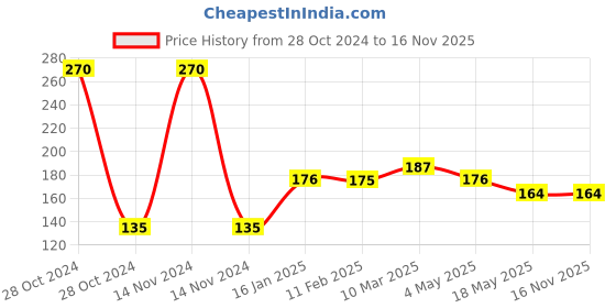 industrybuying.com AKAR 100 Gms Ball Pein Hammer akar Price History Graph from 28 Oct 2024 to 15 Nov 2025