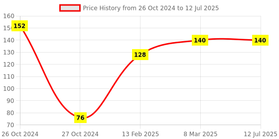 industrybuying.com Akar 10mm CRV Bi-Hex Square Drive Socket 12.7 mm(1/2Inch) No.264 akar Price History Graph from 26 Oct 2024 to 12 Jul 2025