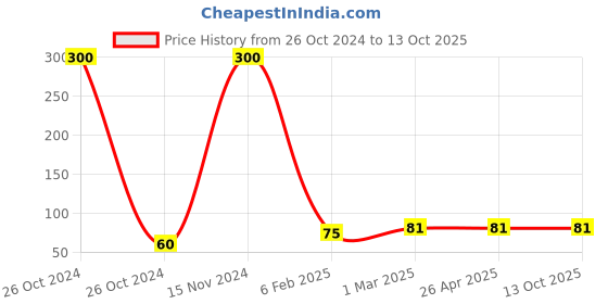 industrybuying.com AKAR 12.7 mm (1/2 Inch) Square Drive Socket 11 mm akar Price History Graph from 26 Oct 2024 to 13 Oct 2025
