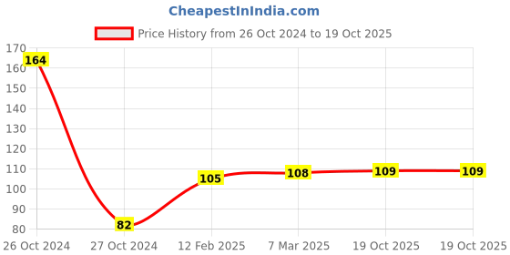 industrybuying.com AKAR 12.7 mm (1/2 Inch) Square Drive Socket 20 mm akar Price History Graph from 26 Oct 2024 to 19 Oct 2025