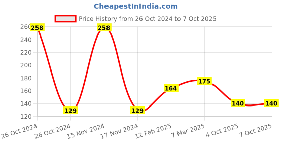 industrybuying.com AKAR 12.7 mm (1/2 Inch) Square Drive Socket 27 mm akar Price History Graph from 26 Oct 2024 to 7 Oct 2025