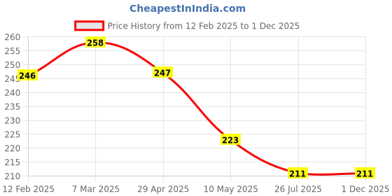 industrybuying.com AKAR 12.7 mm (1/2 Inch) Square Drive Socket 32 mm akar Price History Graph from 12 Feb 2025 to 30 Nov 2025