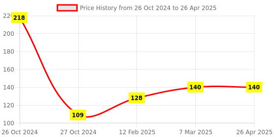 industrybuying.com AKAR 12.7 mm (1/2 Inch) Square Drive Spark Plug Socket 16 mm akar Price History Graph from 26 Oct 2024 to 26 Apr 2025