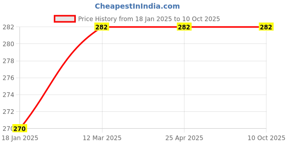 industrybuying.com AKAR 12.7 mm (1/2 Inch) Square Drive Universal Joint akar Price History Graph from 18 Jan 2025 to 10 Oct 2025