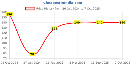 industrybuying.com Akar 13mm CRV Bi-Hex Square Drive Socket 12.7 mm(1/2Inch) No.264 akar Price History Graph from 26 Oct 2024 to 6 Oct 2025