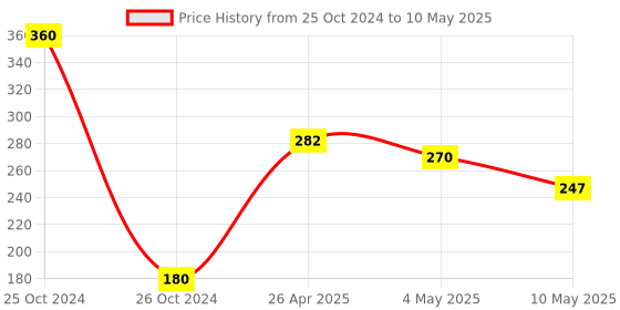 industrybuying.com Akar 14mm T Socket Handle Wrench No.102 akar Price History Graph from 25 Oct 2024 to 10 May 2025
