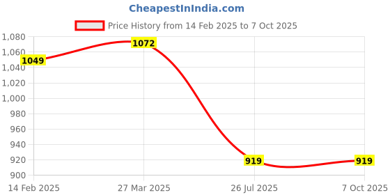 industrybuying.com Akar 1.8kg Sledge Hammer with Handle No.802 akar Price History Graph from 14 Feb 2025 to 6 Oct 2025