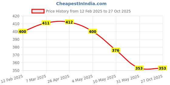 industrybuying.com AKAR 19.05 mm (3/4 Inch) Square Drive Bi-Hex Socket 26 mm akar Price History Graph from 12 Feb 2025 to 27 Oct 2025