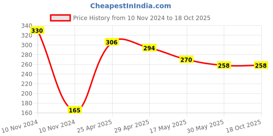 industrybuying.com Akar 1Pint Power Coated Oil Can No.610 akar Price History Graph from 10 Nov 2024 to 18 Oct 2025