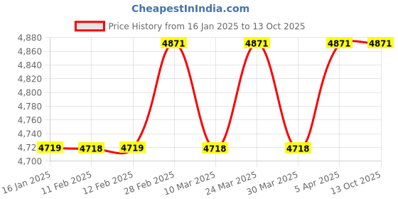 industrybuying.com AKAR 200 kg L Handle Hand Truck with Extension and Solid Wheel akar Price History Graph from 16 Jan 2025 to 13 Oct 2025