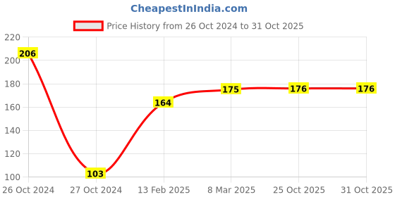 industrybuying.com Akar 20mm CRV Bi-Hex Square Drive Socket 12.7 mm(1/2Inch) No.264 akar Price History Graph from 26 Oct 2024 to 30 Oct 2025