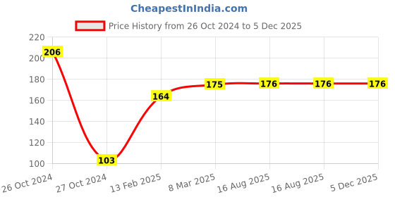 industrybuying.com Akar 21mm CRV Bi-Hex Square Drive Socket 12.7 mm(1/2Inch) No.264 akar Price History Graph from 26 Oct 2024 to 5 Dec 2025