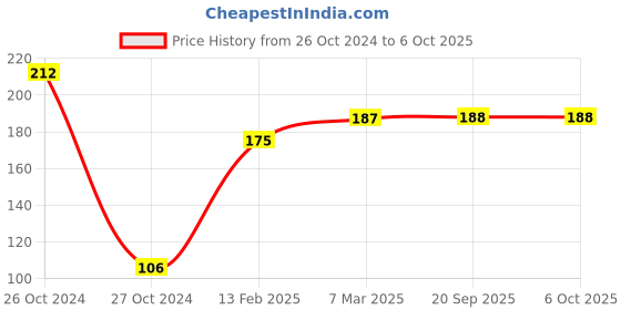industrybuying.com Akar 22mm CRV Hexagonal Square Drive Socket 12.7 mm(1/2Inch) No.264 akar Price History Graph from 26 Oct 2024 to 6 Oct 2025