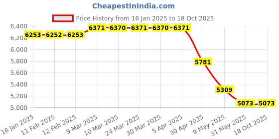 industrybuying.com AKAR 250 kg Single Hand Truck with Solid Wheel akar Price History Graph from 16 Jan 2025 to 17 Oct 2025