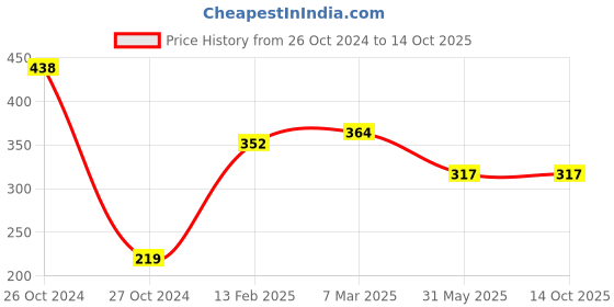 industrybuying.com Akar 32mm CRV Bi-Hex Square Drive Socket 12.7 mm(1/2Inch) No.264 akar Price History Graph from 26 Oct 2024 to 13 Oct 2025
